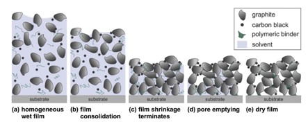 Consolidation Process