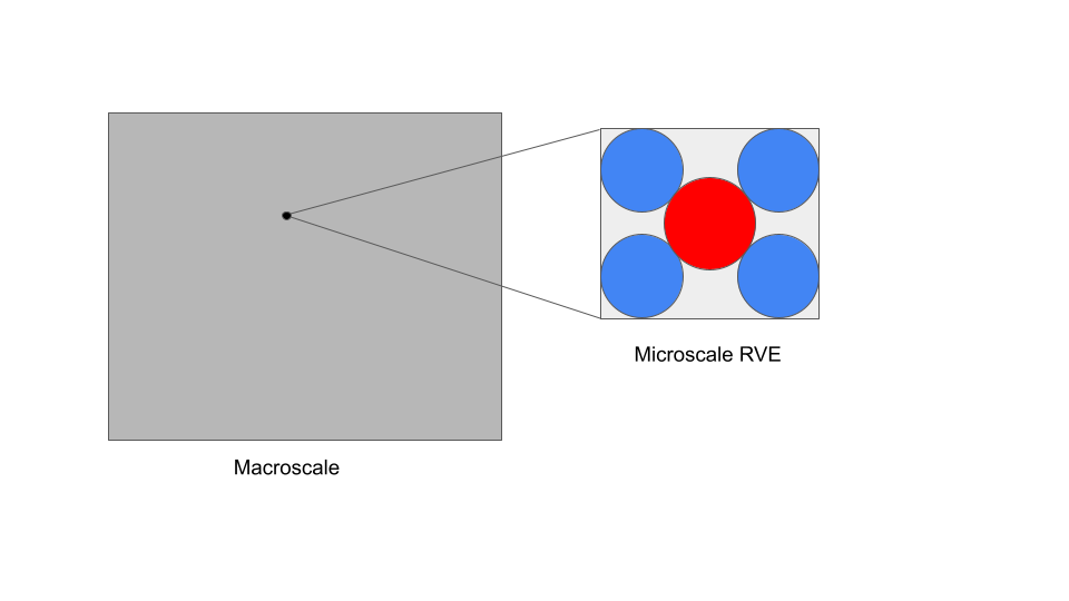 Homogenization
