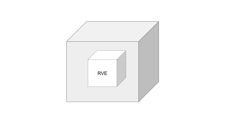 RVE example