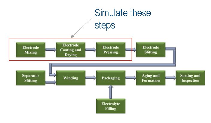 Manufacturing Process